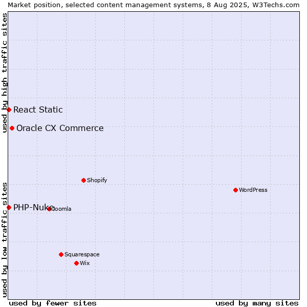 Market position of Oracle CX Commerce vs. PHP-Nuke vs. React Static