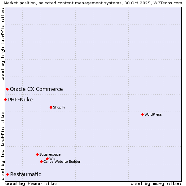 Market position of Restaumatic vs. Oracle CX Commerce vs. PHP-Nuke