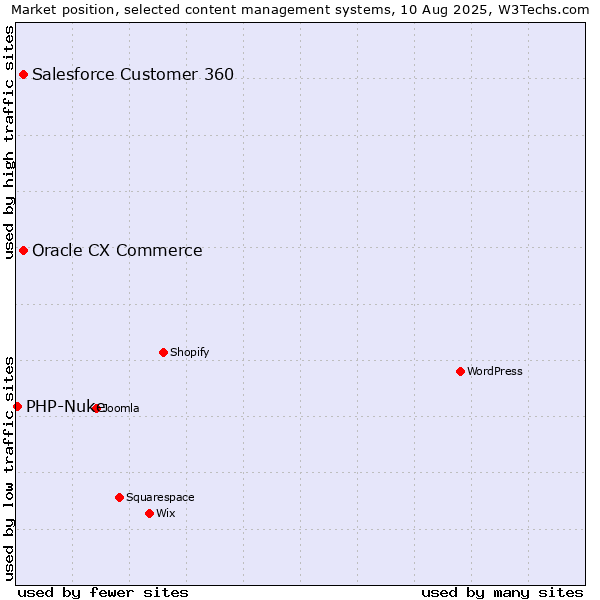 Market position of Oracle CX Commerce vs. Salesforce Customer 360 vs. PHP-Nuke