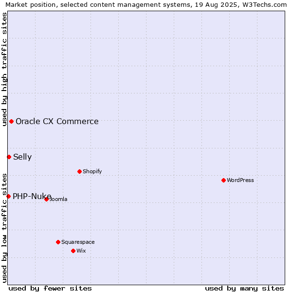 Market position of Oracle CX Commerce vs. Selly vs. PHP-Nuke
