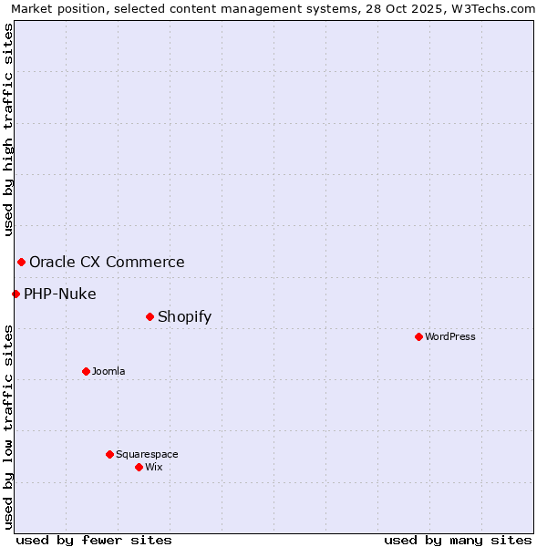 Market position of Shopify vs. Oracle CX Commerce vs. PHP-Nuke