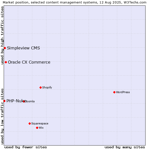 Market position of Oracle CX Commerce vs. Simpleview CMS vs. PHP-Nuke