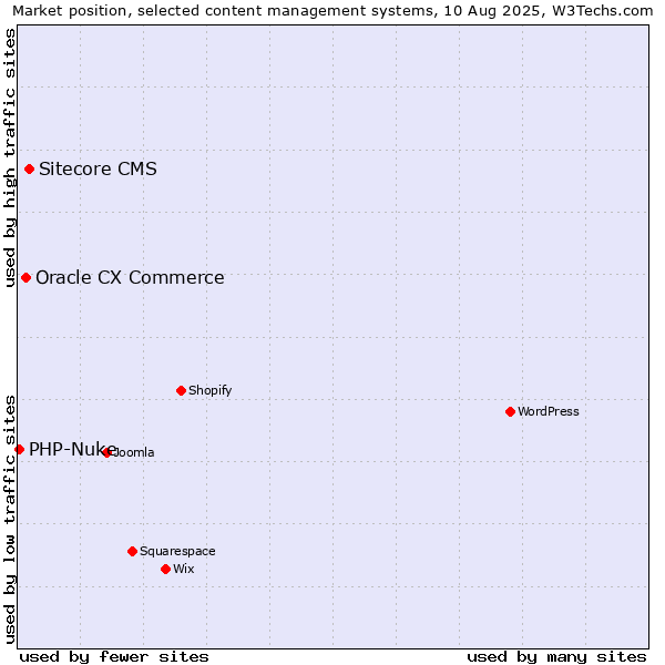 Market position of Sitecore CMS vs. Oracle CX Commerce vs. PHP-Nuke