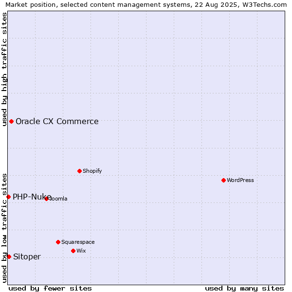 Market position of Oracle CX Commerce vs. Sitoper vs. PHP-Nuke
