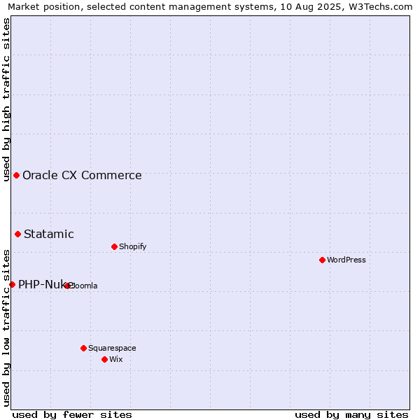 Market position of Statamic vs. Oracle CX Commerce vs. PHP-Nuke