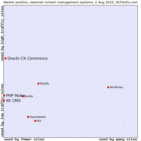Market position of Oracle CX Commerce vs. PHP-Nuke vs. SX CMS