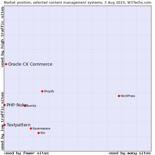 Market position of Oracle CX Commerce vs. Textpattern vs. PHP-Nuke