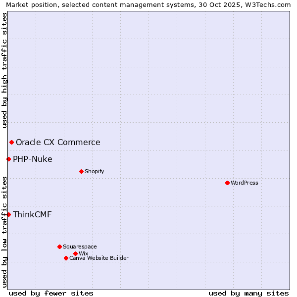 Market position of Oracle CX Commerce vs. PHP-Nuke vs. ThinkCMF