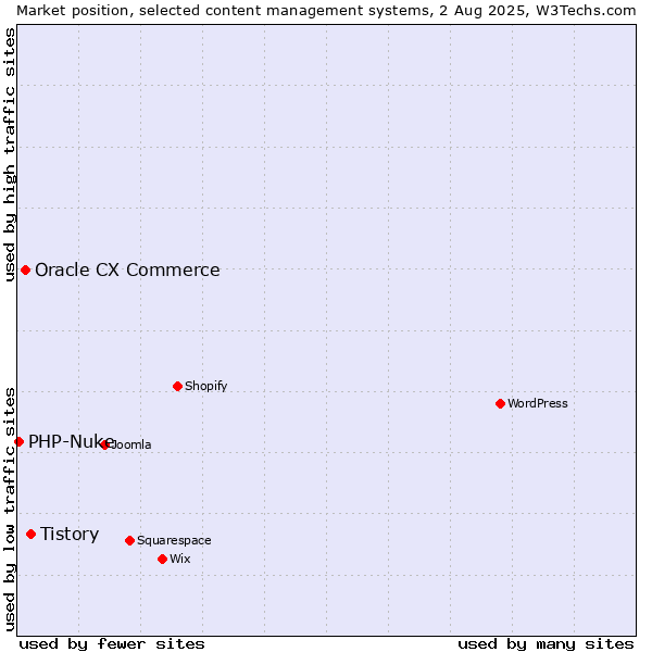 Market position of Tistory vs. Oracle CX Commerce vs. PHP-Nuke