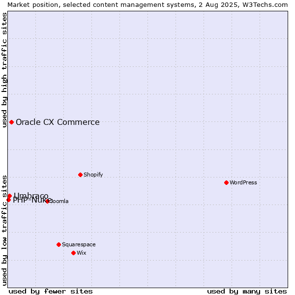 Market position of Oracle CX Commerce vs. Umbraco vs. PHP-Nuke