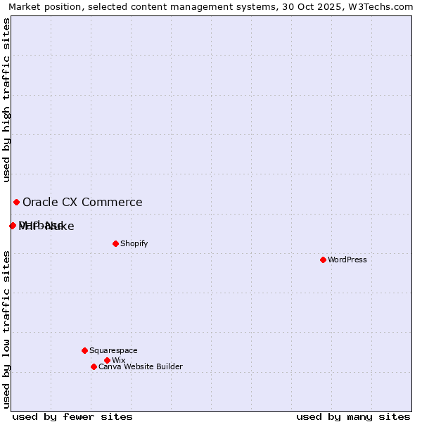 Market position of Oracle CX Commerce vs. Varbase vs. PHP-Nuke