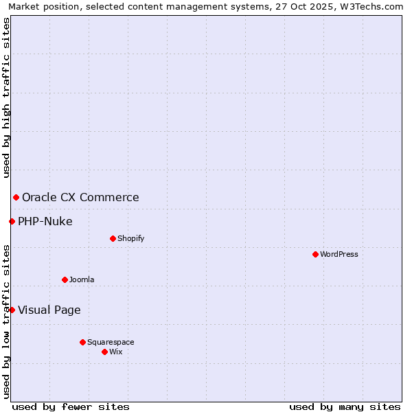 Market position of Oracle CX Commerce vs. Visual Page vs. PHP-Nuke