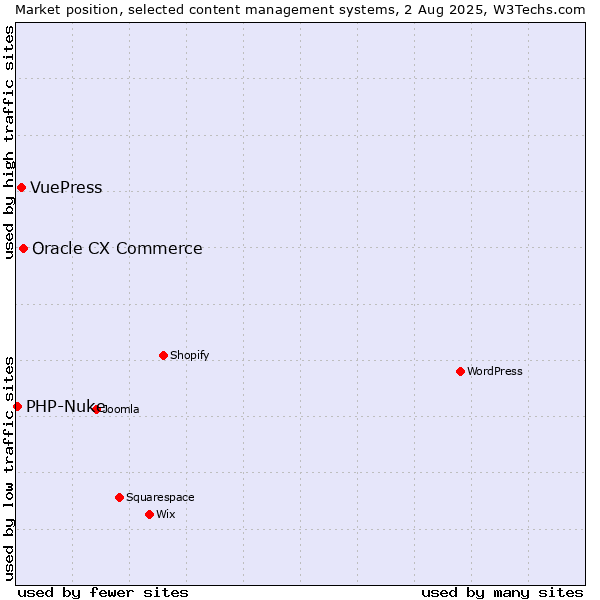 Market position of Oracle CX Commerce vs. VuePress vs. PHP-Nuke
