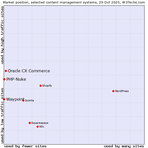 Market position of Oracle CX Commerce vs. PHP-Nuke vs. Waypoint