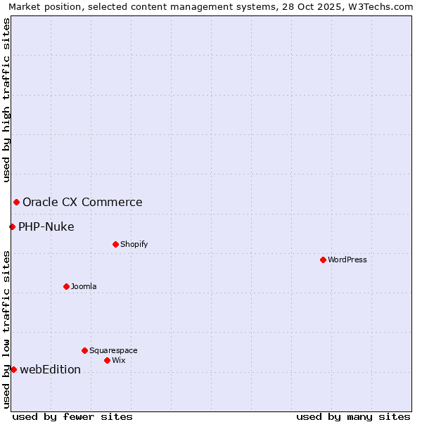 Market position of Oracle CX Commerce vs. webEdition vs. PHP-Nuke