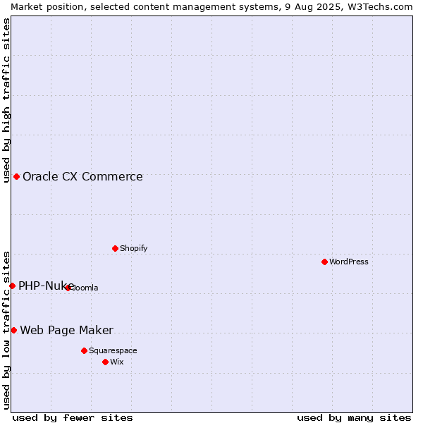 Market position of Oracle CX Commerce vs. Web Page Maker vs. PHP-Nuke