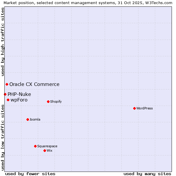 Market position of wpForo vs. Oracle CX Commerce vs. PHP-Nuke