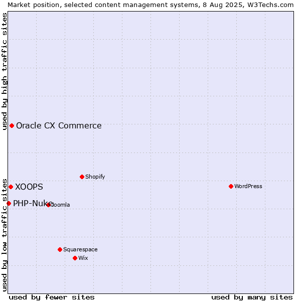 Market position of Oracle CX Commerce vs. XOOPS vs. PHP-Nuke