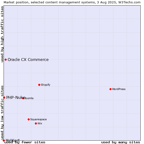 Market position of Oracle CX Commerce vs. PHP-Nuke vs. Yo!Kart
