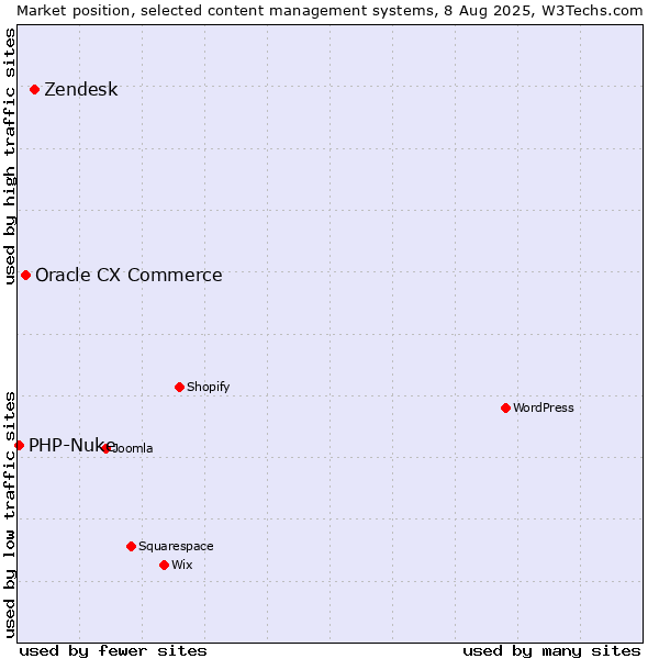 Market position of Zendesk vs. Oracle CX Commerce vs. PHP-Nuke