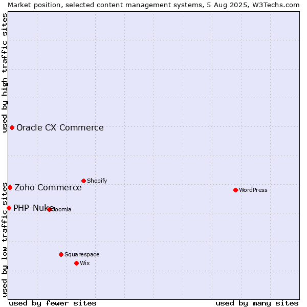 Market position of Oracle CX Commerce vs. Zoho Commerce vs. PHP-Nuke