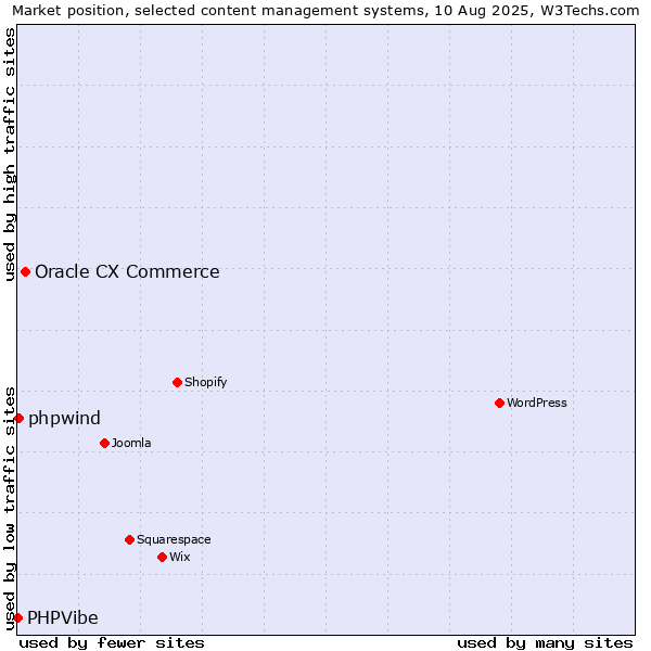 Market position of Oracle CX Commerce vs. phpwind vs. PHPVibe