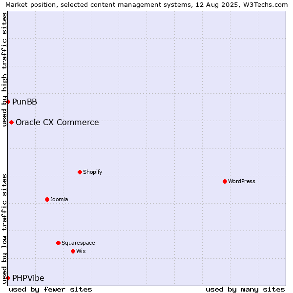 Market position of Oracle CX Commerce vs. PunBB vs. PHPVibe