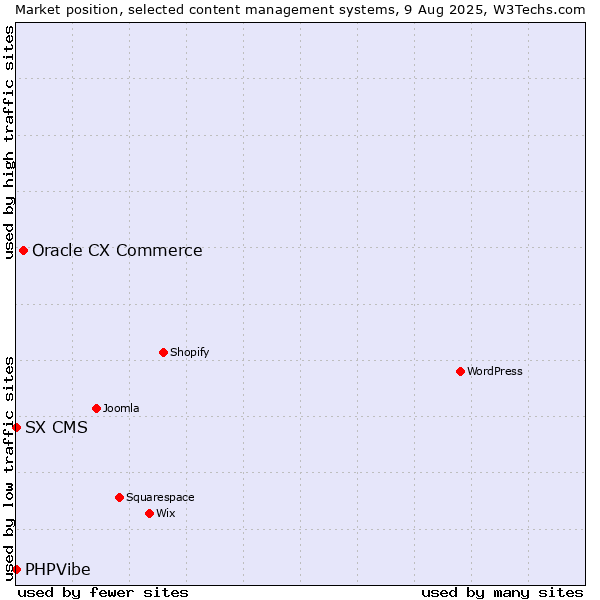 Market position of Oracle CX Commerce vs. SX CMS vs. PHPVibe