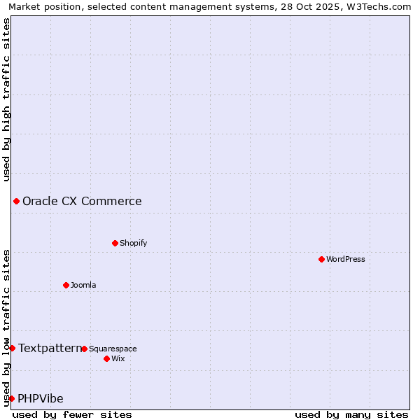 Market position of Oracle CX Commerce vs. Textpattern vs. PHPVibe