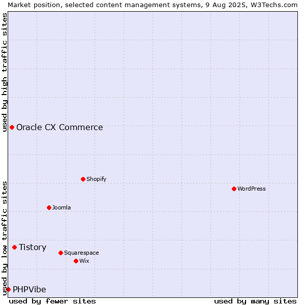 Market position of Tistory vs. Oracle CX Commerce vs. PHPVibe