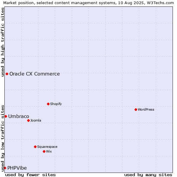 Market position of Oracle CX Commerce vs. Umbraco vs. PHPVibe