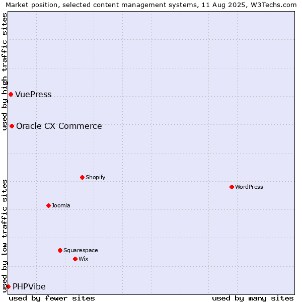 Market position of Oracle CX Commerce vs. VuePress vs. PHPVibe