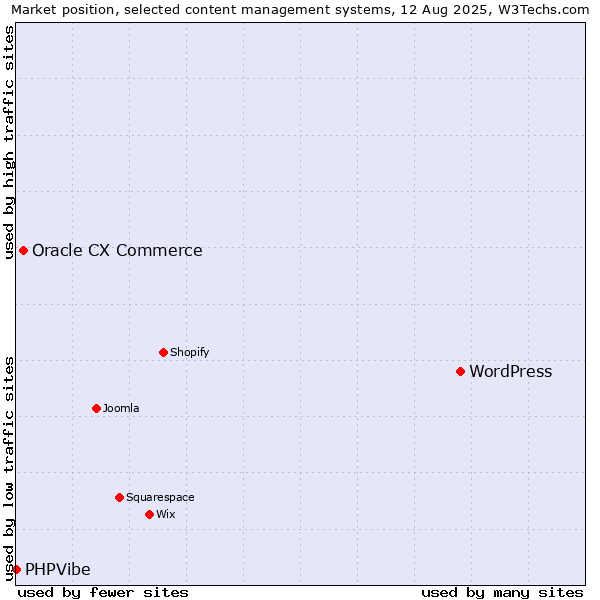 Market position of WordPress vs. Oracle CX Commerce vs. PHPVibe