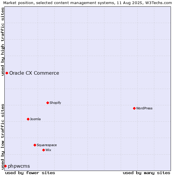Market position of Oracle CX Commerce vs. phpwcms