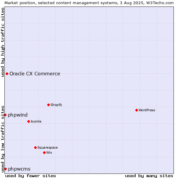 Market position of Oracle CX Commerce vs. phpwcms vs. phpwind