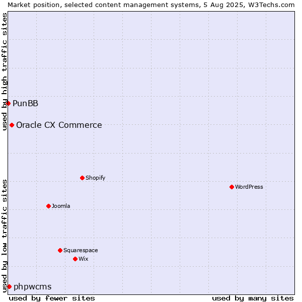 Market position of Oracle CX Commerce vs. phpwcms vs. PunBB