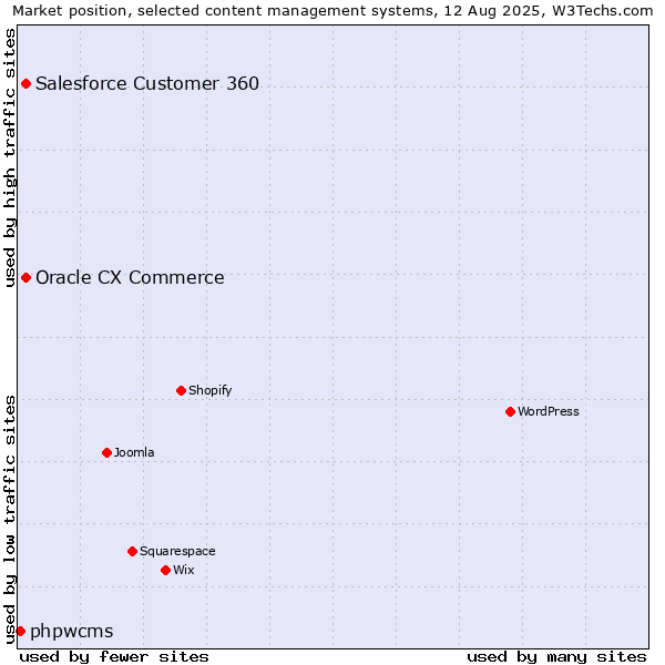Market position of Oracle CX Commerce vs. Salesforce Customer 360 vs. phpwcms