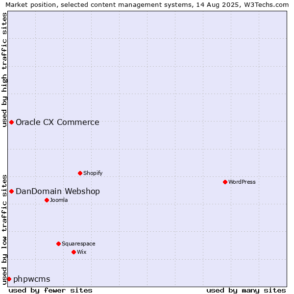 Market position of DanDomain Webshop vs. Oracle CX Commerce vs. phpwcms