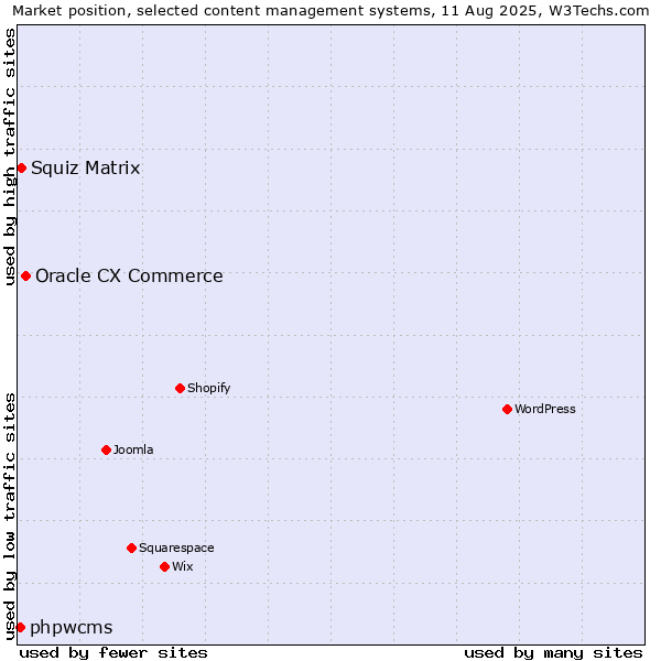 Market position of Oracle CX Commerce vs. Squiz Matrix vs. phpwcms