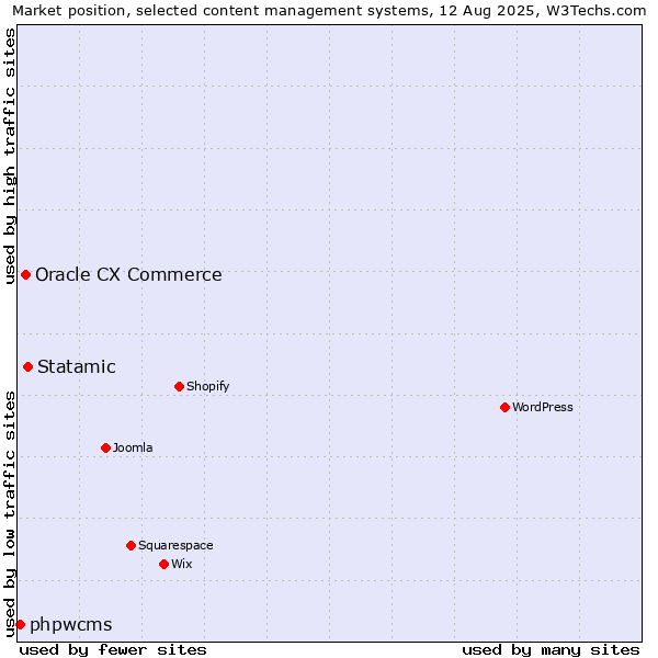 Market position of Statamic vs. Oracle CX Commerce vs. phpwcms
