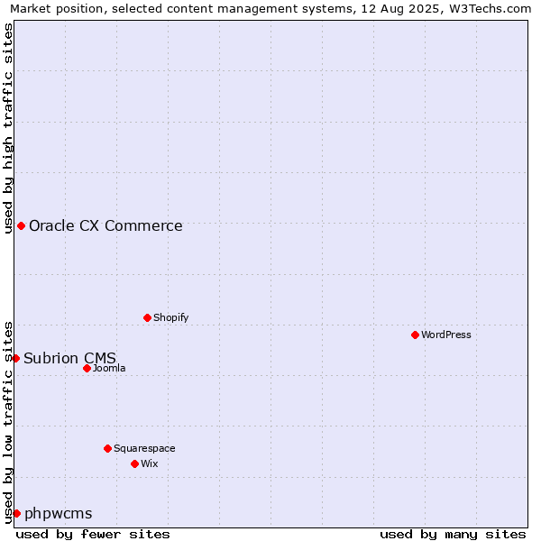Market position of Oracle CX Commerce vs. phpwcms vs. Subrion CMS