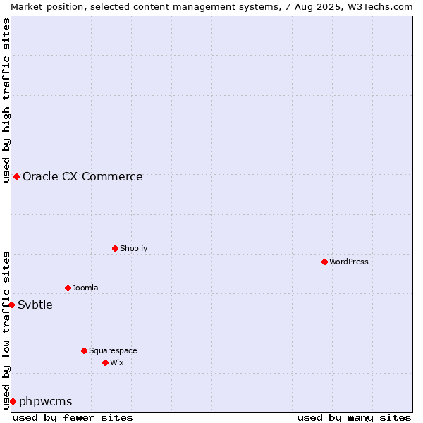 Market position of Oracle CX Commerce vs. phpwcms vs. Svbtle