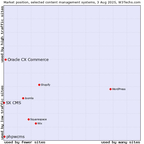 Market position of Oracle CX Commerce vs. phpwcms vs. SX CMS