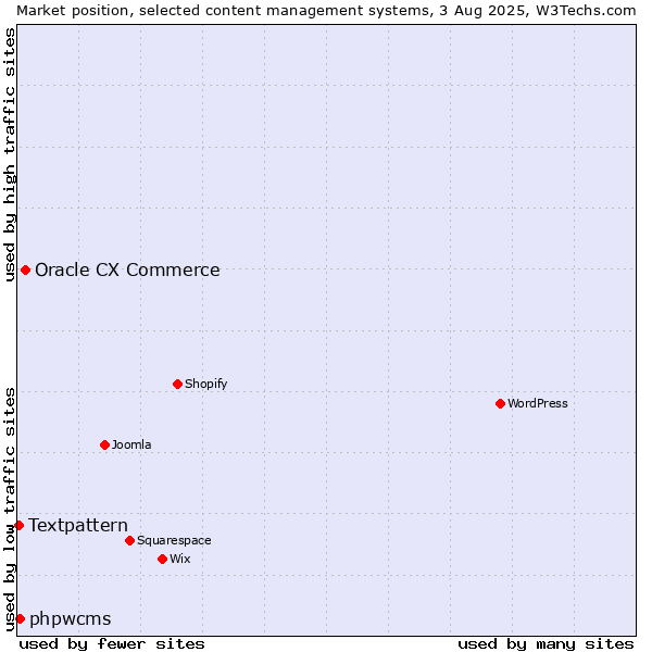 Market position of Oracle CX Commerce vs. phpwcms vs. Textpattern