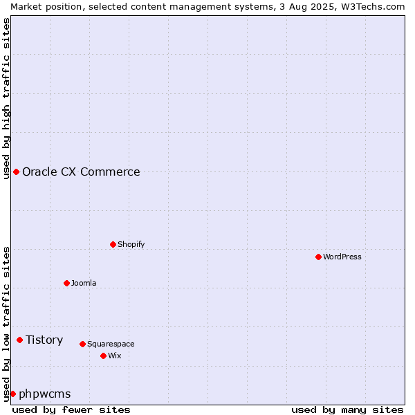 Market position of Tistory vs. Oracle CX Commerce vs. phpwcms