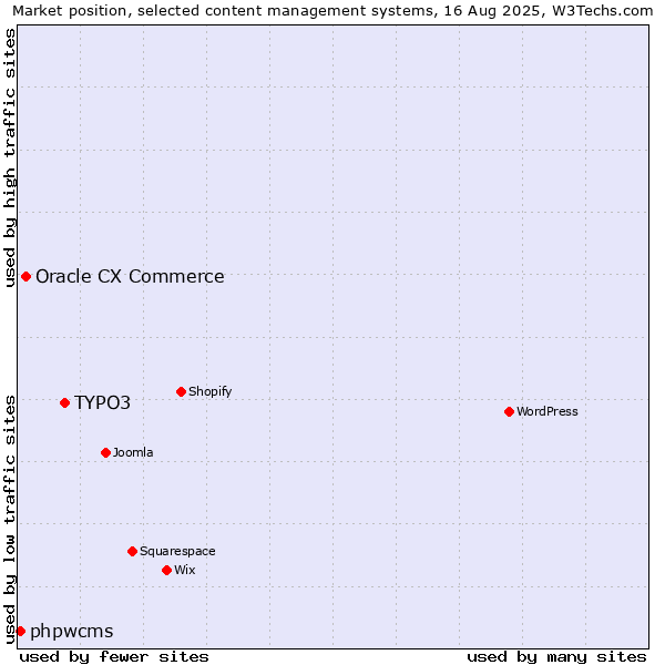Market position of TYPO3 vs. Oracle CX Commerce vs. phpwcms