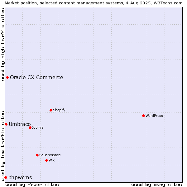 Market position of Oracle CX Commerce vs. Umbraco vs. phpwcms