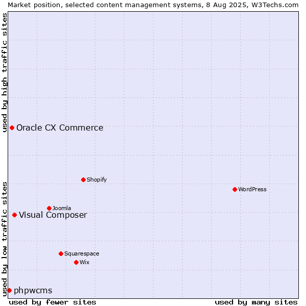 Market position of Visual Composer vs. Oracle CX Commerce vs. phpwcms