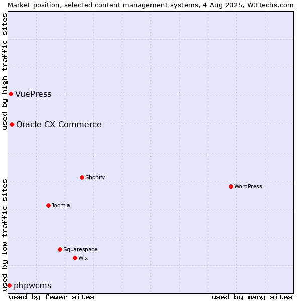 Market position of Oracle CX Commerce vs. VuePress vs. phpwcms