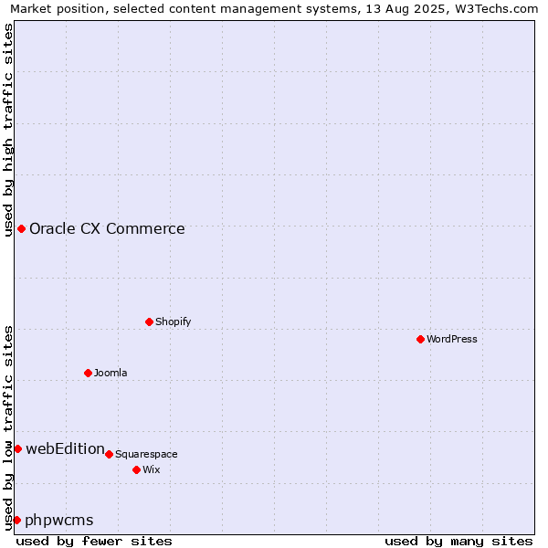 Market position of Oracle CX Commerce vs. webEdition vs. phpwcms